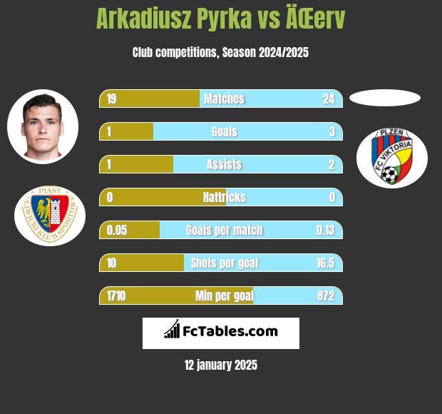 Arkadiusz Pyrka vs ÄŒerv h2h player stats