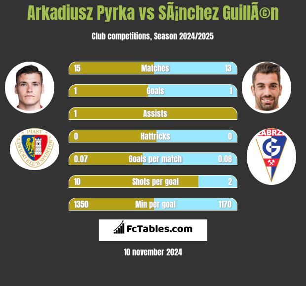 Arkadiusz Pyrka vs SÃ¡nchez GuillÃ©n h2h player stats