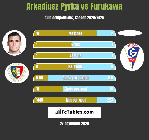 Arkadiusz Pyrka vs Furukawa h2h player stats