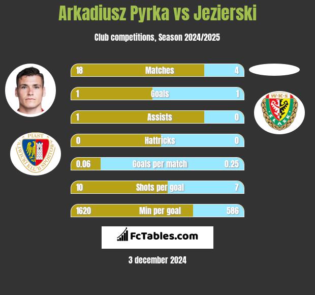 Arkadiusz Pyrka vs Jezierski h2h player stats