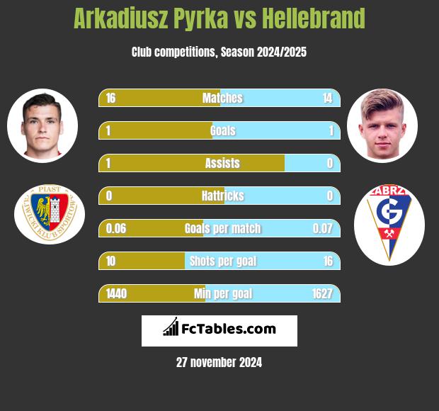 Arkadiusz Pyrka vs Hellebrand h2h player stats