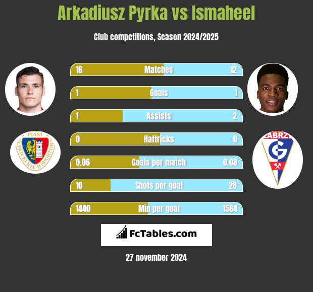 Arkadiusz Pyrka vs Ismaheel h2h player stats