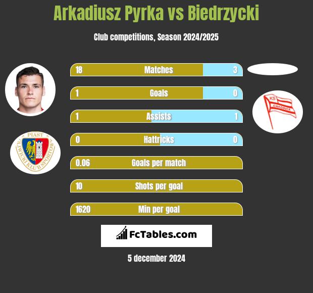 Arkadiusz Pyrka vs Biedrzycki h2h player stats