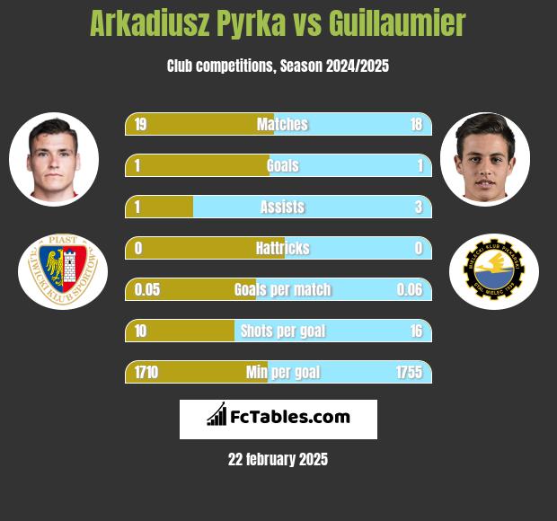 Arkadiusz Pyrka vs Guillaumier h2h player stats