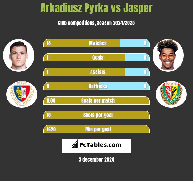 Arkadiusz Pyrka vs Jasper h2h player stats