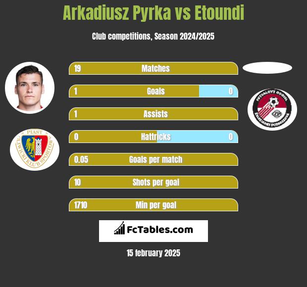 Arkadiusz Pyrka vs Etoundi h2h player stats