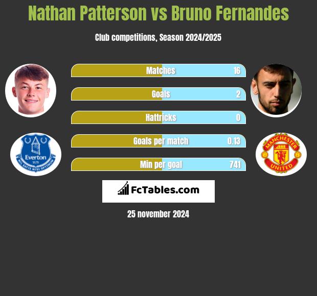 Nathan Patterson vs Bruno Fernandes h2h player stats