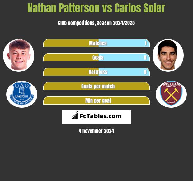 Nathan Patterson vs Carlos Soler h2h player stats