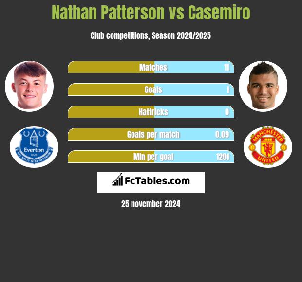 Nathan Patterson vs Casemiro h2h player stats