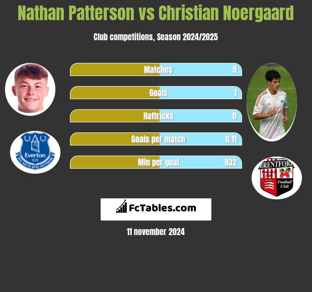 Nathan Patterson vs Christian Noergaard h2h player stats