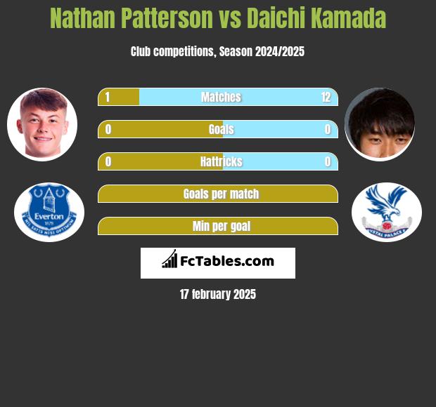 Nathan Patterson vs Daichi Kamada h2h player stats