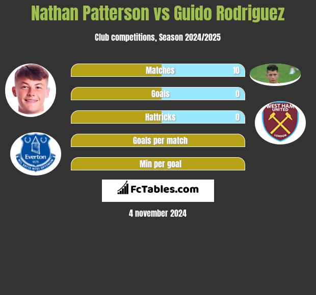 Nathan Patterson vs Guido Rodriguez h2h player stats