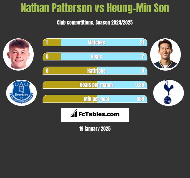 Nathan Patterson vs Heung-Min Son h2h player stats