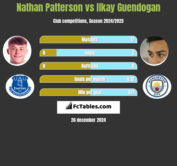 Nathan Patterson vs Ilkay Guendogan h2h player stats