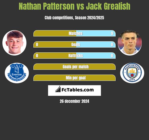 Nathan Patterson vs Jack Grealish h2h player stats