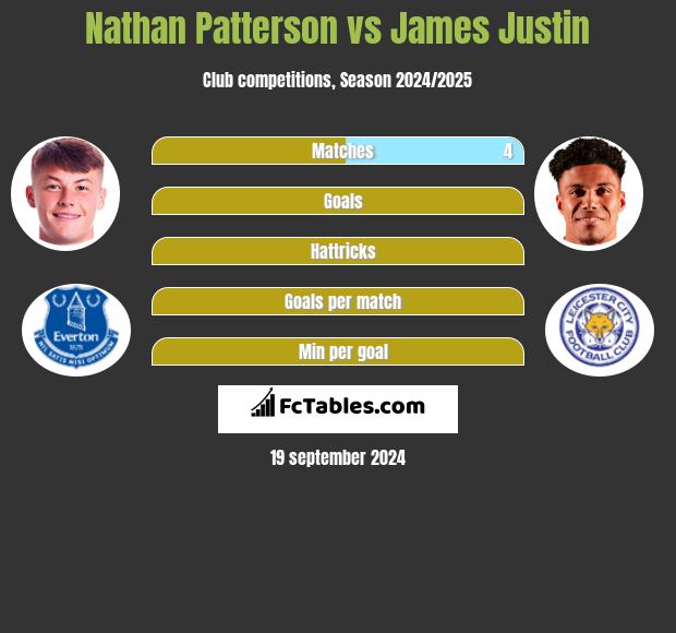 Nathan Patterson vs James Justin h2h player stats