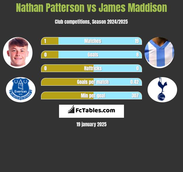 Nathan Patterson vs James Maddison h2h player stats