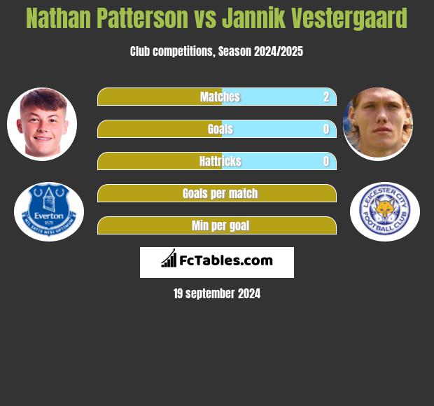 Nathan Patterson vs Jannik Vestergaard h2h player stats