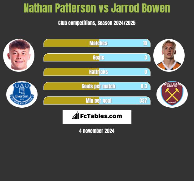 Nathan Patterson vs Jarrod Bowen h2h player stats