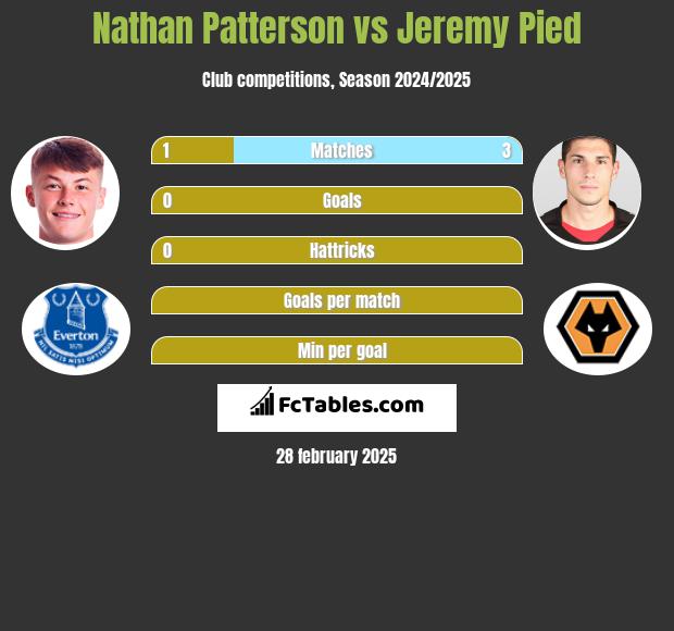 Nathan Patterson vs Jeremy Pied h2h player stats