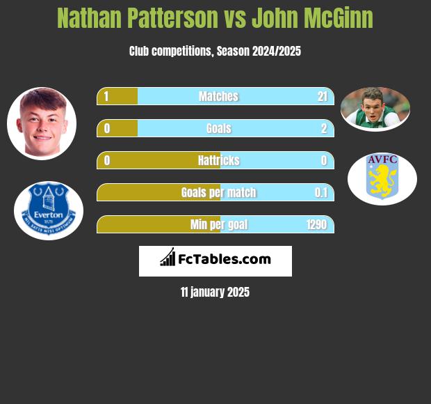 Nathan Patterson vs John McGinn h2h player stats