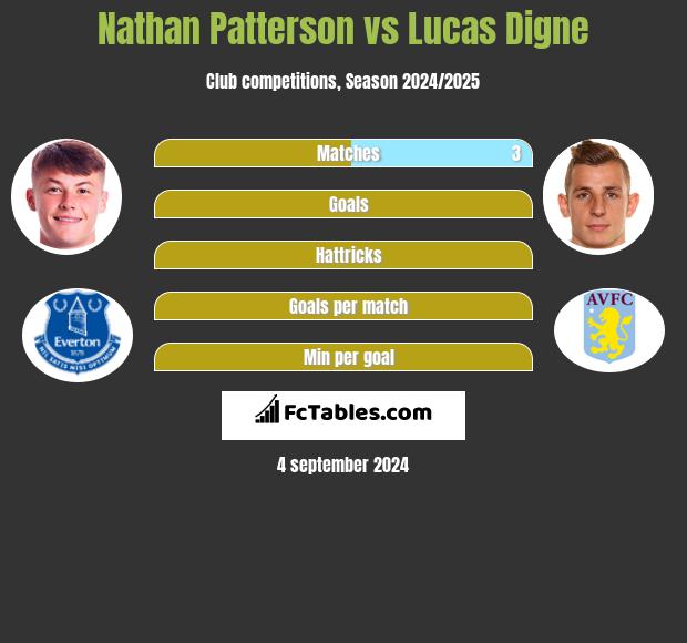 Nathan Patterson vs Lucas Digne h2h player stats