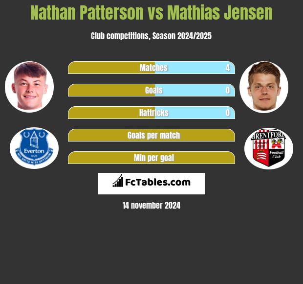 Nathan Patterson vs Mathias Jensen h2h player stats