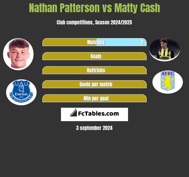 Nathan Patterson vs Matty Cash h2h player stats