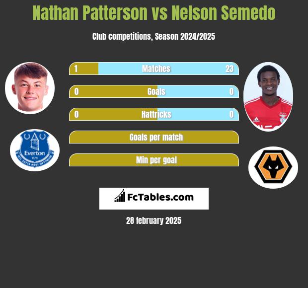 Nathan Patterson vs Nelson Semedo h2h player stats