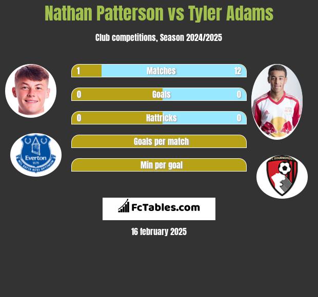 Nathan Patterson vs Tyler Adams h2h player stats