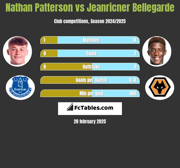 Nathan Patterson vs Jeanricner Bellegarde h2h player stats