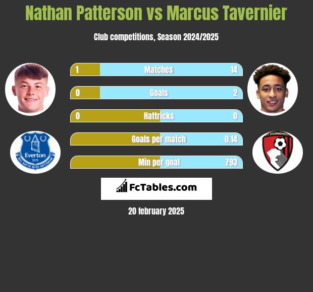 Nathan Patterson vs Marcus Tavernier h2h player stats