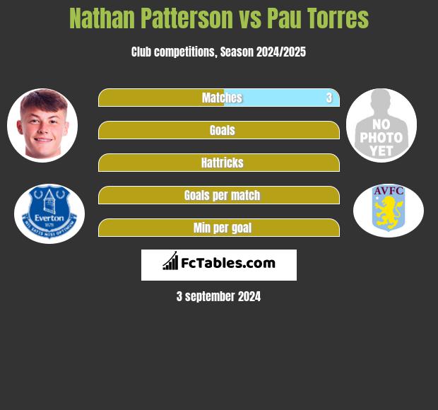 Nathan Patterson vs Pau Torres h2h player stats