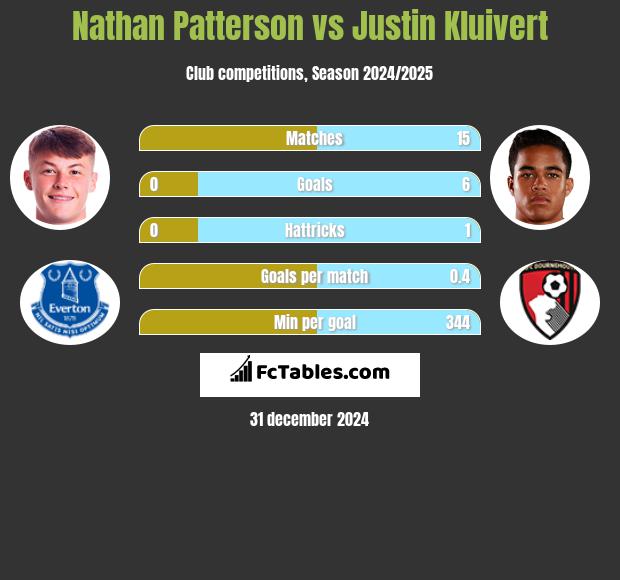 Nathan Patterson vs Justin Kluivert h2h player stats