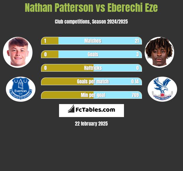 Nathan Patterson vs Eberechi Eze h2h player stats