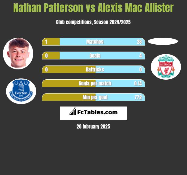 Nathan Patterson vs Alexis Mac Allister h2h player stats