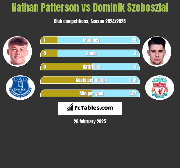 Nathan Patterson vs Dominik Szoboszlai h2h player stats