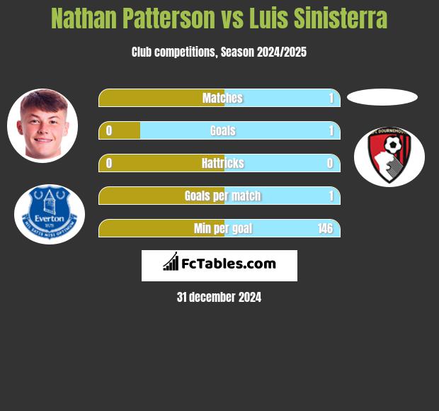 Nathan Patterson vs Luis Sinisterra h2h player stats