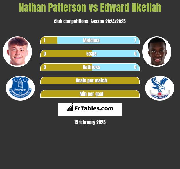 Nathan Patterson vs Edward Nketiah h2h player stats