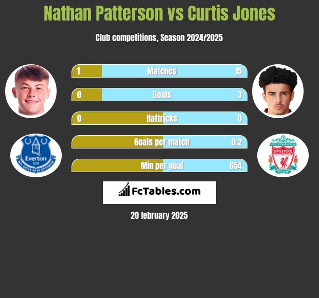 Nathan Patterson vs Curtis Jones h2h player stats