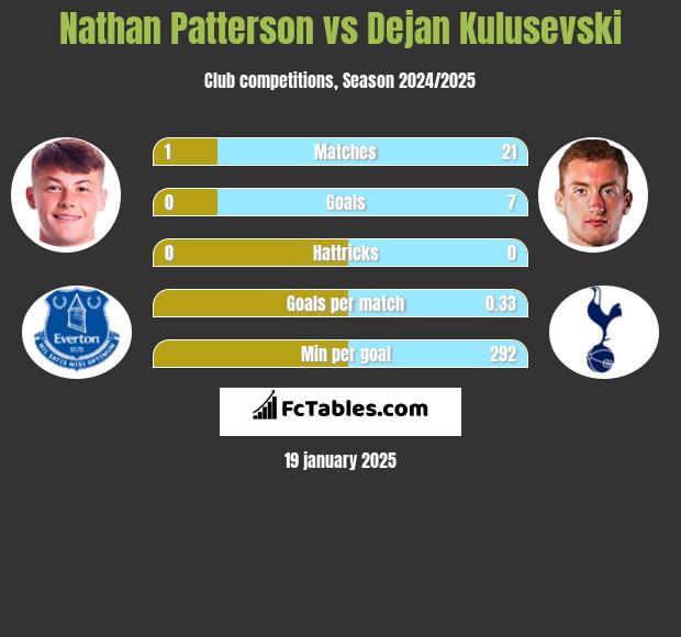 Nathan Patterson vs Dejan Kulusevski h2h player stats