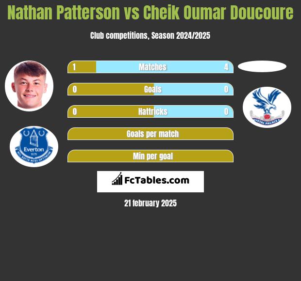 Nathan Patterson vs Cheik Oumar Doucoure h2h player stats