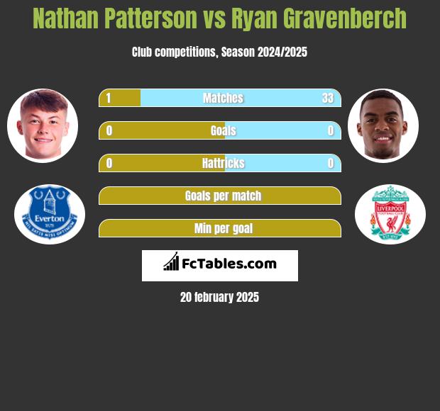 Nathan Patterson vs Ryan Gravenberch h2h player stats