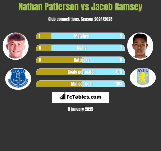 Nathan Patterson vs Jacob Ramsey h2h player stats