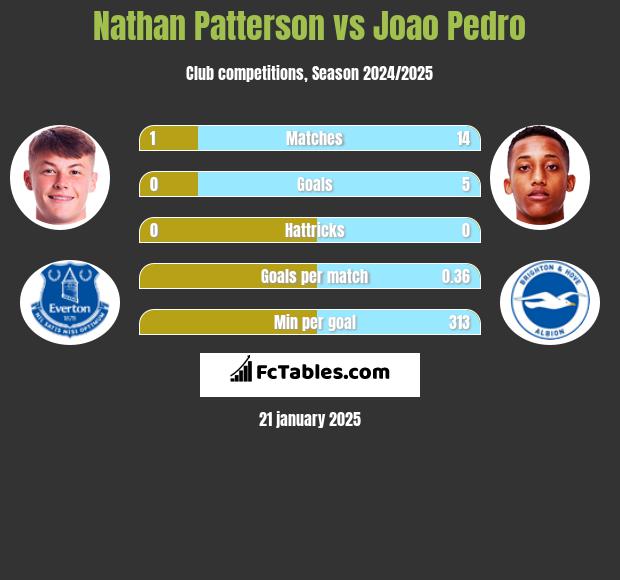 Nathan Patterson vs Joao Pedro h2h player stats