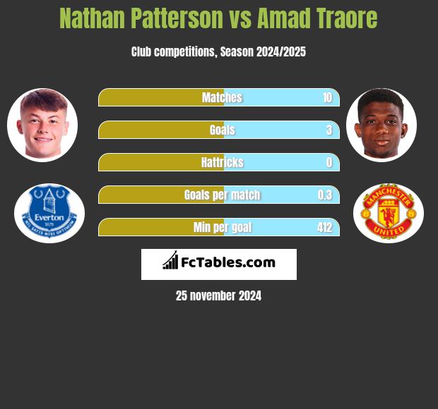 Nathan Patterson vs Amad Traore h2h player stats