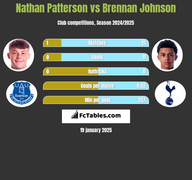 Nathan Patterson vs Brennan Johnson h2h player stats