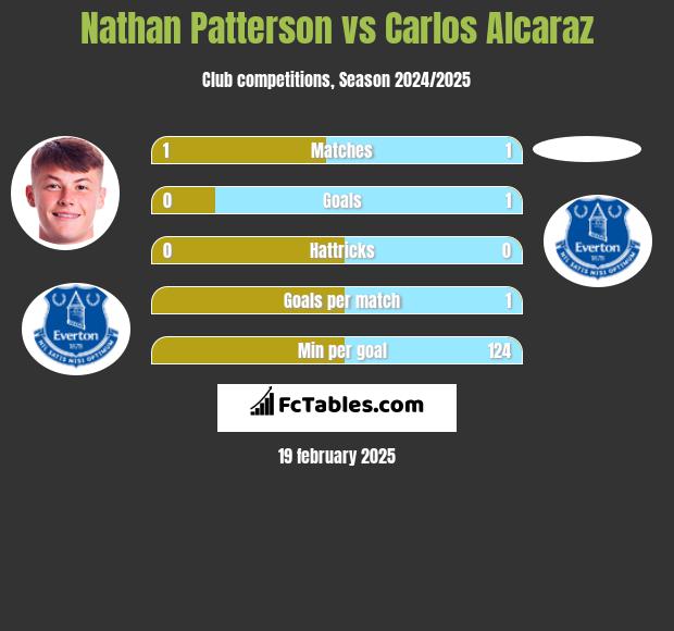 Nathan Patterson vs Carlos Alcaraz h2h player stats