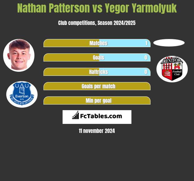 Nathan Patterson vs Yegor Yarmolyuk h2h player stats