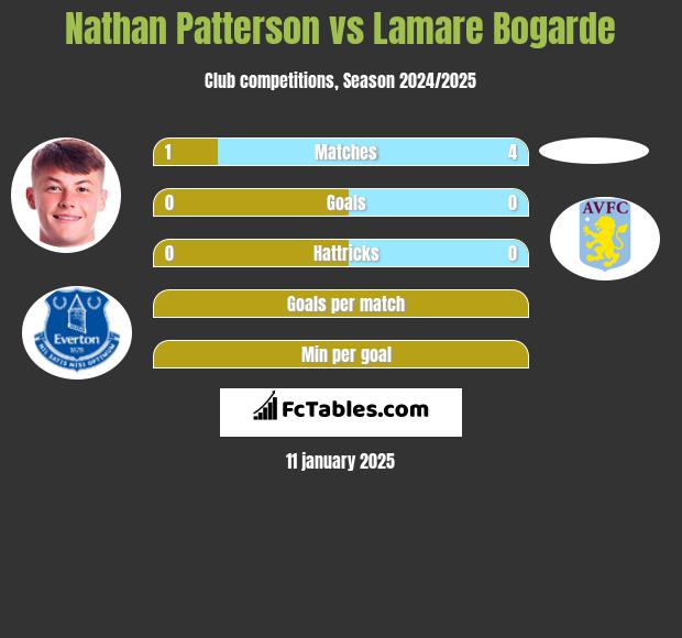 Nathan Patterson vs Lamare Bogarde h2h player stats